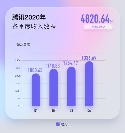 騰訊2020業績創新高 年賺1598億人均年薪81萬，馬化騰首度回應反壟斷